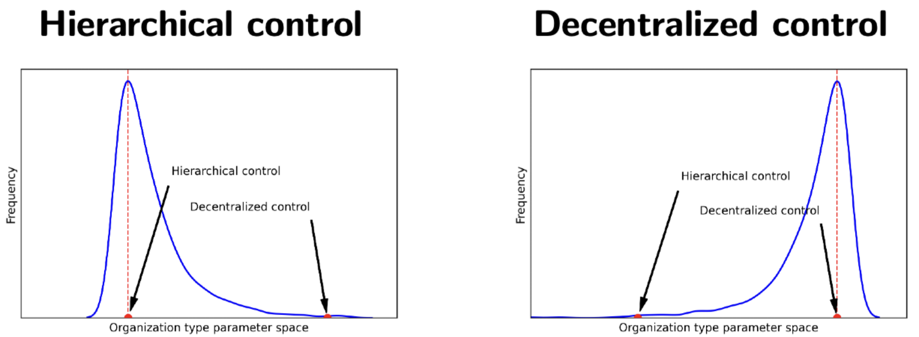 Distribution of arrangements