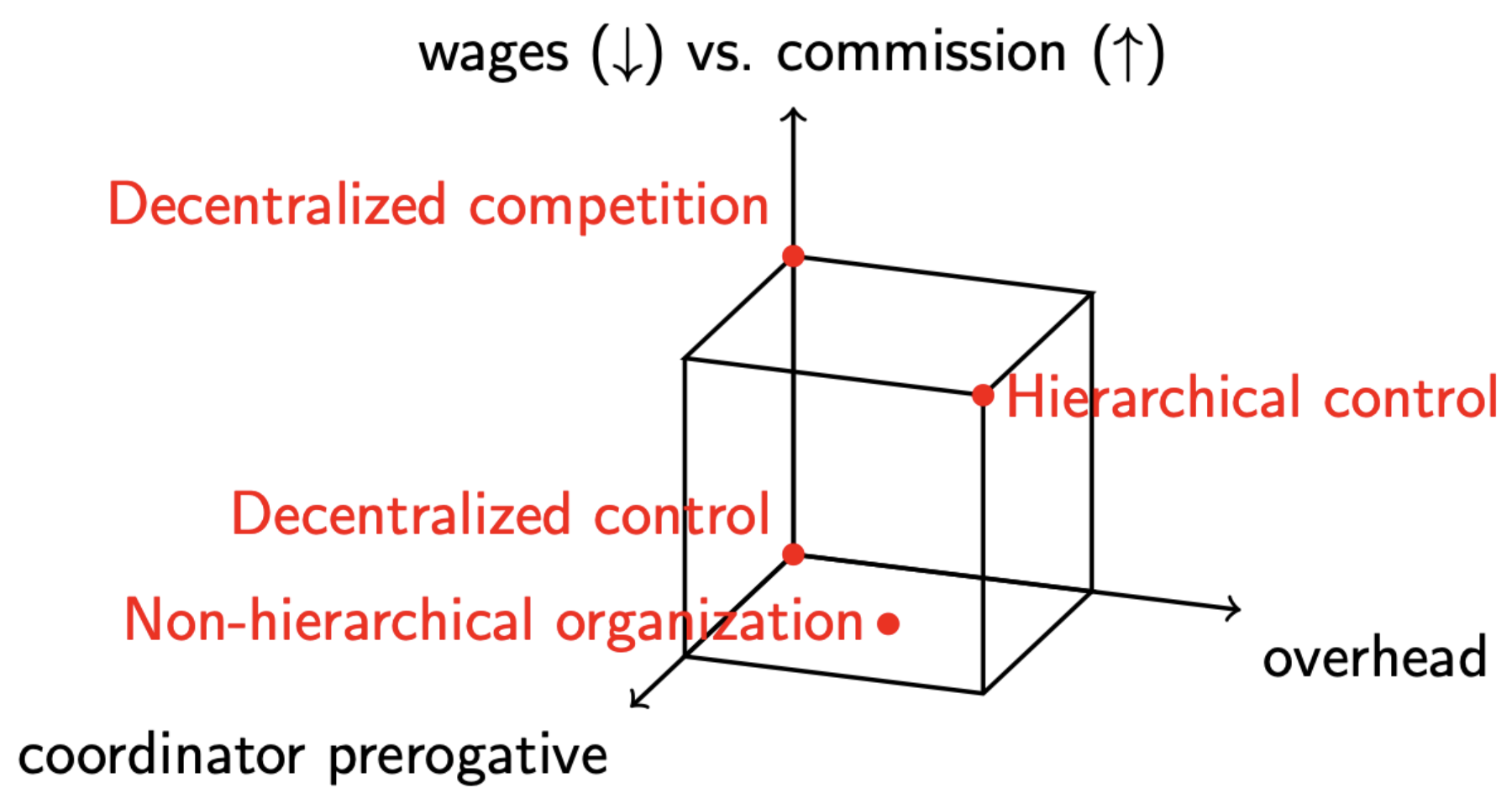 Space of Social contracts